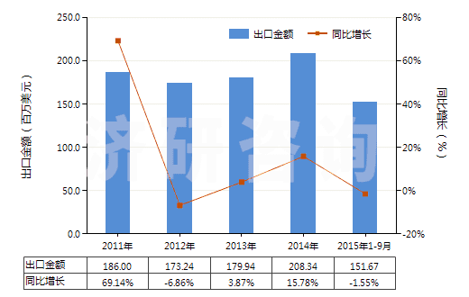 2011-2015年9月中國人造石墨(HS38011000)出口總額及增速統(tǒng)計